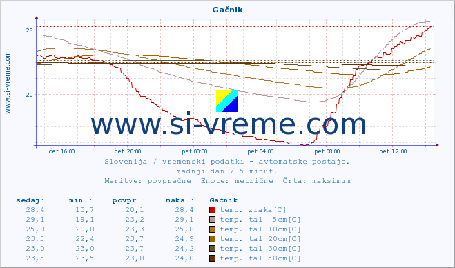 POVPREČJE :: Gačnik :: temp. zraka | vlaga | smer vetra | hitrost vetra | sunki vetra | tlak | padavine | sonce | temp. tal  5cm | temp. tal 10cm | temp. tal 20cm | temp. tal 30cm | temp. tal 50cm :: zadnji dan / 5 minut.