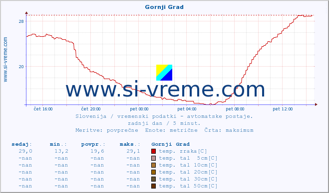 POVPREČJE :: Gornji Grad :: temp. zraka | vlaga | smer vetra | hitrost vetra | sunki vetra | tlak | padavine | sonce | temp. tal  5cm | temp. tal 10cm | temp. tal 20cm | temp. tal 30cm | temp. tal 50cm :: zadnji dan / 5 minut.