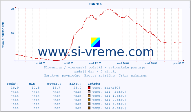 POVPREČJE :: Iskrba :: temp. zraka | vlaga | smer vetra | hitrost vetra | sunki vetra | tlak | padavine | sonce | temp. tal  5cm | temp. tal 10cm | temp. tal 20cm | temp. tal 30cm | temp. tal 50cm :: zadnji dan / 5 minut.