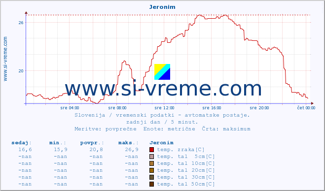 POVPREČJE :: Jeronim :: temp. zraka | vlaga | smer vetra | hitrost vetra | sunki vetra | tlak | padavine | sonce | temp. tal  5cm | temp. tal 10cm | temp. tal 20cm | temp. tal 30cm | temp. tal 50cm :: zadnji dan / 5 minut.