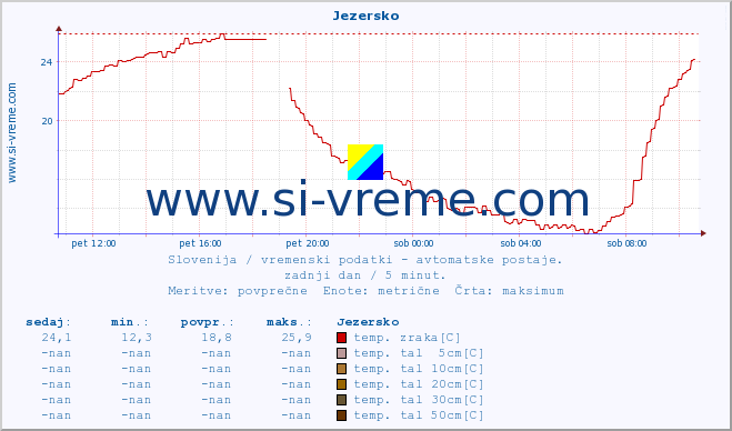 POVPREČJE :: Jezersko :: temp. zraka | vlaga | smer vetra | hitrost vetra | sunki vetra | tlak | padavine | sonce | temp. tal  5cm | temp. tal 10cm | temp. tal 20cm | temp. tal 30cm | temp. tal 50cm :: zadnji dan / 5 minut.