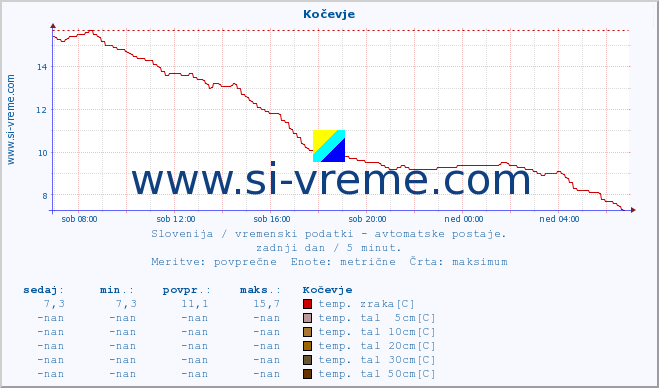 POVPREČJE :: Kočevje :: temp. zraka | vlaga | smer vetra | hitrost vetra | sunki vetra | tlak | padavine | sonce | temp. tal  5cm | temp. tal 10cm | temp. tal 20cm | temp. tal 30cm | temp. tal 50cm :: zadnji dan / 5 minut.