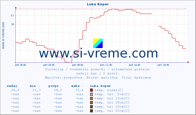 POVPREČJE :: Luka Koper :: temp. zraka | vlaga | smer vetra | hitrost vetra | sunki vetra | tlak | padavine | sonce | temp. tal  5cm | temp. tal 10cm | temp. tal 20cm | temp. tal 30cm | temp. tal 50cm :: zadnji dan / 5 minut.