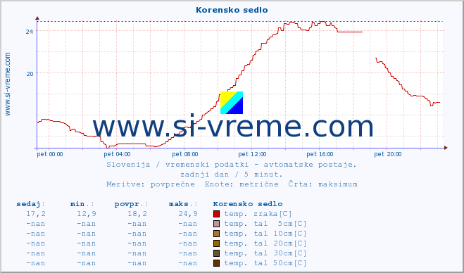 POVPREČJE :: Korensko sedlo :: temp. zraka | vlaga | smer vetra | hitrost vetra | sunki vetra | tlak | padavine | sonce | temp. tal  5cm | temp. tal 10cm | temp. tal 20cm | temp. tal 30cm | temp. tal 50cm :: zadnji dan / 5 minut.