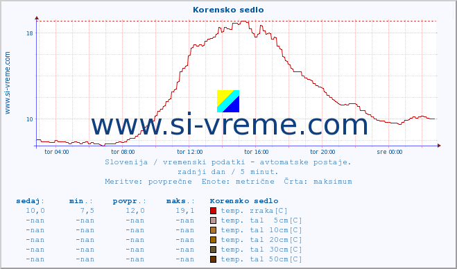 POVPREČJE :: Korensko sedlo :: temp. zraka | vlaga | smer vetra | hitrost vetra | sunki vetra | tlak | padavine | sonce | temp. tal  5cm | temp. tal 10cm | temp. tal 20cm | temp. tal 30cm | temp. tal 50cm :: zadnji dan / 5 minut.