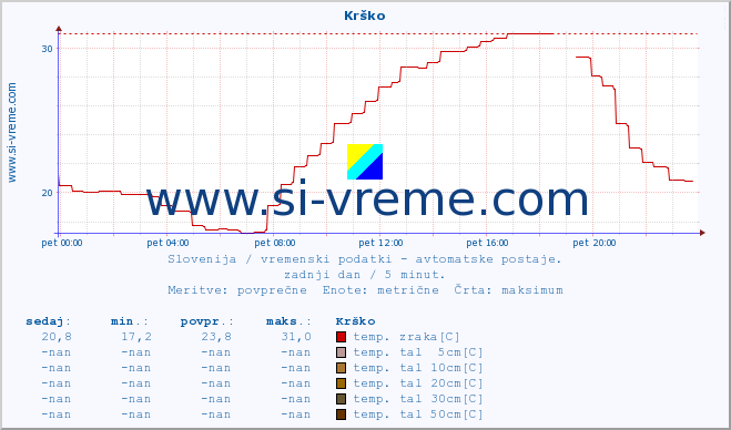 POVPREČJE :: Krško :: temp. zraka | vlaga | smer vetra | hitrost vetra | sunki vetra | tlak | padavine | sonce | temp. tal  5cm | temp. tal 10cm | temp. tal 20cm | temp. tal 30cm | temp. tal 50cm :: zadnji dan / 5 minut.