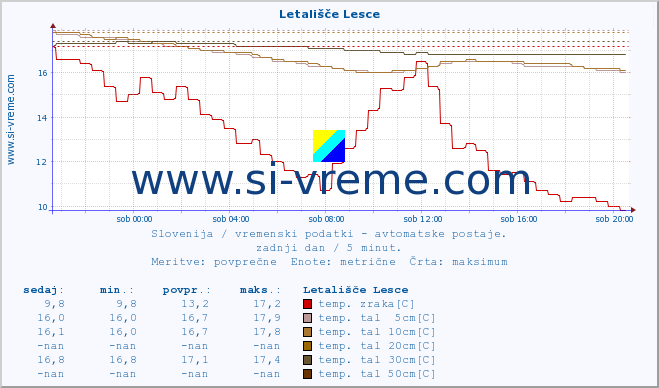 POVPREČJE :: Letališče Lesce :: temp. zraka | vlaga | smer vetra | hitrost vetra | sunki vetra | tlak | padavine | sonce | temp. tal  5cm | temp. tal 10cm | temp. tal 20cm | temp. tal 30cm | temp. tal 50cm :: zadnji dan / 5 minut.