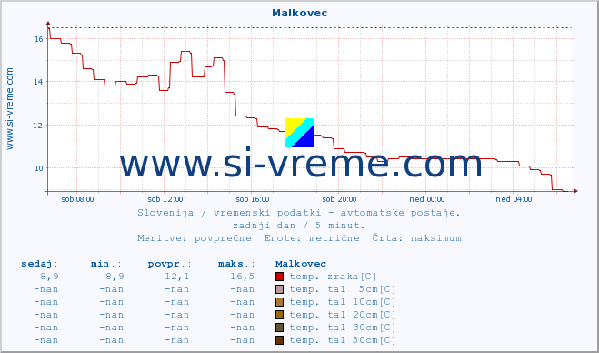 POVPREČJE :: Malkovec :: temp. zraka | vlaga | smer vetra | hitrost vetra | sunki vetra | tlak | padavine | sonce | temp. tal  5cm | temp. tal 10cm | temp. tal 20cm | temp. tal 30cm | temp. tal 50cm :: zadnji dan / 5 minut.