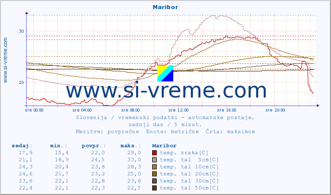 POVPREČJE :: Maribor :: temp. zraka | vlaga | smer vetra | hitrost vetra | sunki vetra | tlak | padavine | sonce | temp. tal  5cm | temp. tal 10cm | temp. tal 20cm | temp. tal 30cm | temp. tal 50cm :: zadnji dan / 5 minut.