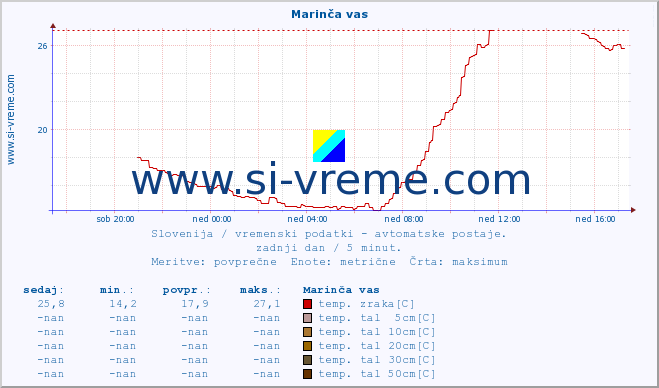 POVPREČJE :: Marinča vas :: temp. zraka | vlaga | smer vetra | hitrost vetra | sunki vetra | tlak | padavine | sonce | temp. tal  5cm | temp. tal 10cm | temp. tal 20cm | temp. tal 30cm | temp. tal 50cm :: zadnji dan / 5 minut.