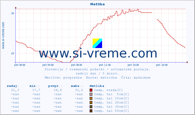 POVPREČJE :: Metlika :: temp. zraka | vlaga | smer vetra | hitrost vetra | sunki vetra | tlak | padavine | sonce | temp. tal  5cm | temp. tal 10cm | temp. tal 20cm | temp. tal 30cm | temp. tal 50cm :: zadnji dan / 5 minut.