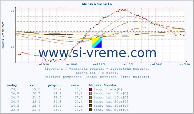 POVPREČJE :: Murska Sobota :: temp. zraka | vlaga | smer vetra | hitrost vetra | sunki vetra | tlak | padavine | sonce | temp. tal  5cm | temp. tal 10cm | temp. tal 20cm | temp. tal 30cm | temp. tal 50cm :: zadnji dan / 5 minut.