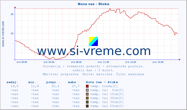 POVPREČJE :: Nova vas - Bloke :: temp. zraka | vlaga | smer vetra | hitrost vetra | sunki vetra | tlak | padavine | sonce | temp. tal  5cm | temp. tal 10cm | temp. tal 20cm | temp. tal 30cm | temp. tal 50cm :: zadnji dan / 5 minut.