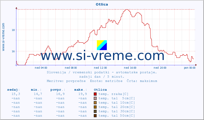 POVPREČJE :: Otlica :: temp. zraka | vlaga | smer vetra | hitrost vetra | sunki vetra | tlak | padavine | sonce | temp. tal  5cm | temp. tal 10cm | temp. tal 20cm | temp. tal 30cm | temp. tal 50cm :: zadnji dan / 5 minut.