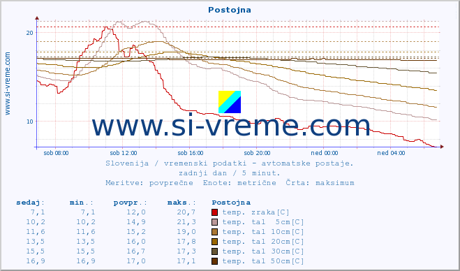 POVPREČJE :: Postojna :: temp. zraka | vlaga | smer vetra | hitrost vetra | sunki vetra | tlak | padavine | sonce | temp. tal  5cm | temp. tal 10cm | temp. tal 20cm | temp. tal 30cm | temp. tal 50cm :: zadnji dan / 5 minut.