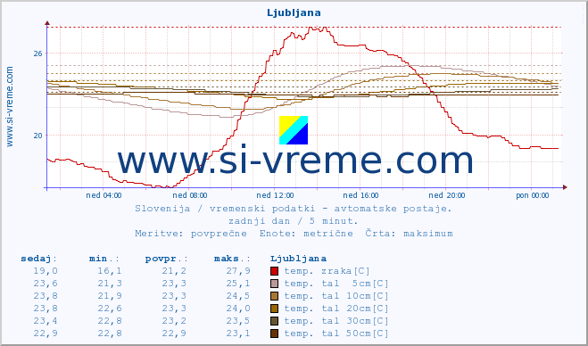 POVPREČJE :: Predel :: temp. zraka | vlaga | smer vetra | hitrost vetra | sunki vetra | tlak | padavine | sonce | temp. tal  5cm | temp. tal 10cm | temp. tal 20cm | temp. tal 30cm | temp. tal 50cm :: zadnji dan / 5 minut.