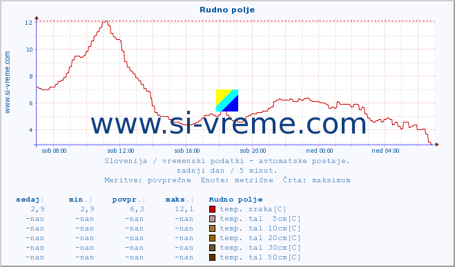 POVPREČJE :: Rudno polje :: temp. zraka | vlaga | smer vetra | hitrost vetra | sunki vetra | tlak | padavine | sonce | temp. tal  5cm | temp. tal 10cm | temp. tal 20cm | temp. tal 30cm | temp. tal 50cm :: zadnji dan / 5 minut.