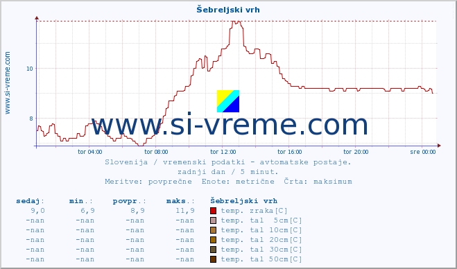 POVPREČJE :: Šebreljski vrh :: temp. zraka | vlaga | smer vetra | hitrost vetra | sunki vetra | tlak | padavine | sonce | temp. tal  5cm | temp. tal 10cm | temp. tal 20cm | temp. tal 30cm | temp. tal 50cm :: zadnji dan / 5 minut.