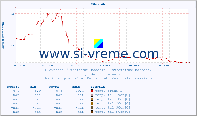 POVPREČJE :: Slavnik :: temp. zraka | vlaga | smer vetra | hitrost vetra | sunki vetra | tlak | padavine | sonce | temp. tal  5cm | temp. tal 10cm | temp. tal 20cm | temp. tal 30cm | temp. tal 50cm :: zadnji dan / 5 minut.