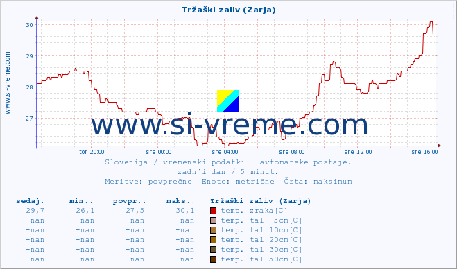 POVPREČJE :: Tržaški zaliv (Zarja) :: temp. zraka | vlaga | smer vetra | hitrost vetra | sunki vetra | tlak | padavine | sonce | temp. tal  5cm | temp. tal 10cm | temp. tal 20cm | temp. tal 30cm | temp. tal 50cm :: zadnji dan / 5 minut.