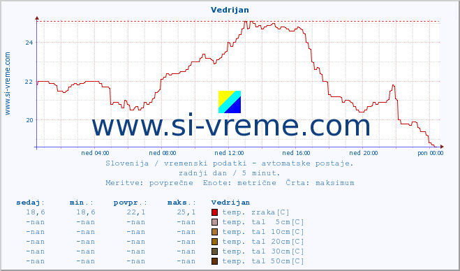 POVPREČJE :: Vedrijan :: temp. zraka | vlaga | smer vetra | hitrost vetra | sunki vetra | tlak | padavine | sonce | temp. tal  5cm | temp. tal 10cm | temp. tal 20cm | temp. tal 30cm | temp. tal 50cm :: zadnji dan / 5 minut.