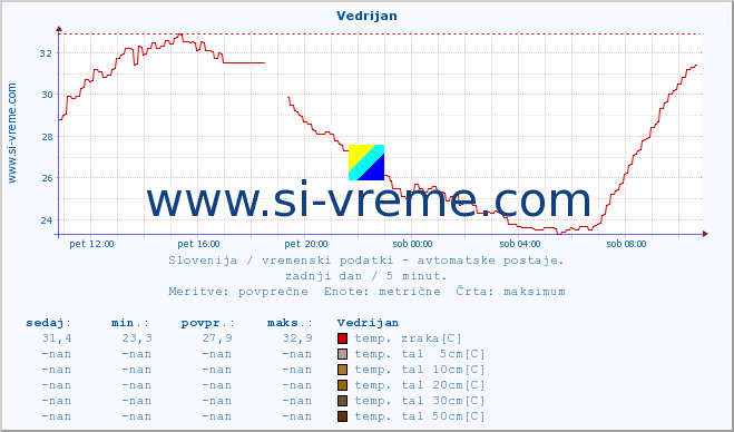 POVPREČJE :: Vedrijan :: temp. zraka | vlaga | smer vetra | hitrost vetra | sunki vetra | tlak | padavine | sonce | temp. tal  5cm | temp. tal 10cm | temp. tal 20cm | temp. tal 30cm | temp. tal 50cm :: zadnji dan / 5 minut.