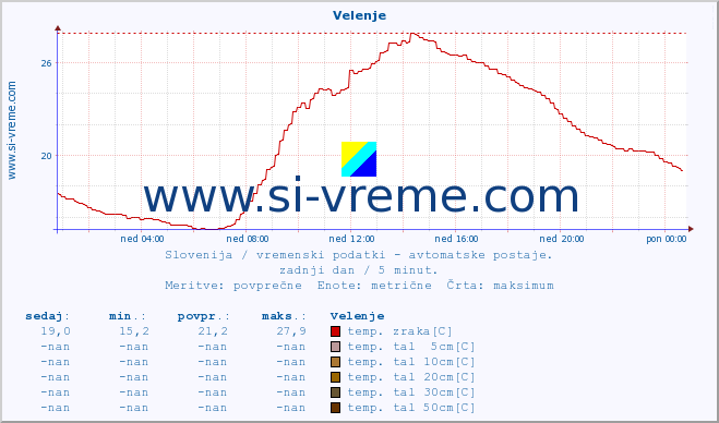 POVPREČJE :: Velenje :: temp. zraka | vlaga | smer vetra | hitrost vetra | sunki vetra | tlak | padavine | sonce | temp. tal  5cm | temp. tal 10cm | temp. tal 20cm | temp. tal 30cm | temp. tal 50cm :: zadnji dan / 5 minut.