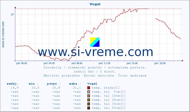 POVPREČJE :: Vogel :: temp. zraka | vlaga | smer vetra | hitrost vetra | sunki vetra | tlak | padavine | sonce | temp. tal  5cm | temp. tal 10cm | temp. tal 20cm | temp. tal 30cm | temp. tal 50cm :: zadnji dan / 5 minut.