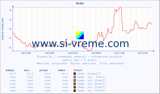 POVPREČJE :: Vršič :: temp. zraka | vlaga | smer vetra | hitrost vetra | sunki vetra | tlak | padavine | sonce | temp. tal  5cm | temp. tal 10cm | temp. tal 20cm | temp. tal 30cm | temp. tal 50cm :: zadnji dan / 5 minut.