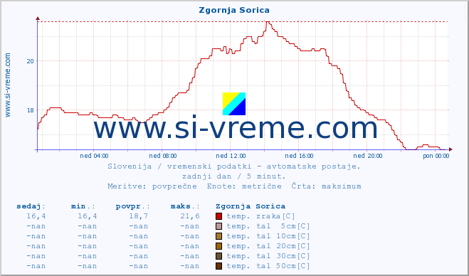 POVPREČJE :: Zgornja Sorica :: temp. zraka | vlaga | smer vetra | hitrost vetra | sunki vetra | tlak | padavine | sonce | temp. tal  5cm | temp. tal 10cm | temp. tal 20cm | temp. tal 30cm | temp. tal 50cm :: zadnji dan / 5 minut.