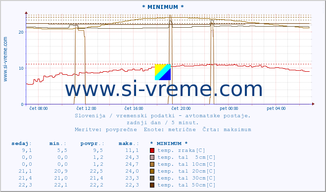 POVPREČJE :: * MINIMUM * :: temp. zraka | vlaga | smer vetra | hitrost vetra | sunki vetra | tlak | padavine | sonce | temp. tal  5cm | temp. tal 10cm | temp. tal 20cm | temp. tal 30cm | temp. tal 50cm :: zadnji dan / 5 minut.