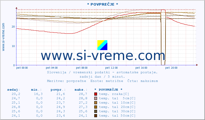 POVPREČJE :: * POVPREČJE * :: temp. zraka | vlaga | smer vetra | hitrost vetra | sunki vetra | tlak | padavine | sonce | temp. tal  5cm | temp. tal 10cm | temp. tal 20cm | temp. tal 30cm | temp. tal 50cm :: zadnji dan / 5 minut.