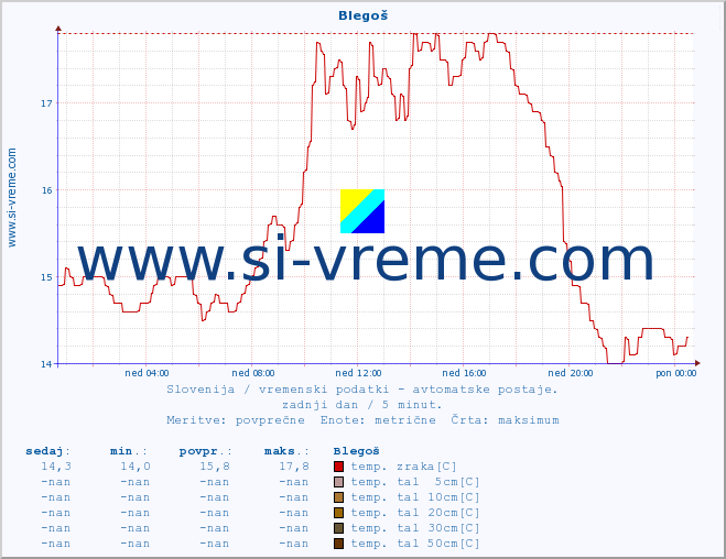 POVPREČJE :: Blegoš :: temp. zraka | vlaga | smer vetra | hitrost vetra | sunki vetra | tlak | padavine | sonce | temp. tal  5cm | temp. tal 10cm | temp. tal 20cm | temp. tal 30cm | temp. tal 50cm :: zadnji dan / 5 minut.