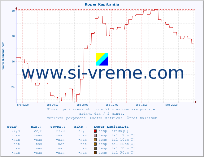 POVPREČJE :: Koper Kapitanija :: temp. zraka | vlaga | smer vetra | hitrost vetra | sunki vetra | tlak | padavine | sonce | temp. tal  5cm | temp. tal 10cm | temp. tal 20cm | temp. tal 30cm | temp. tal 50cm :: zadnji dan / 5 minut.