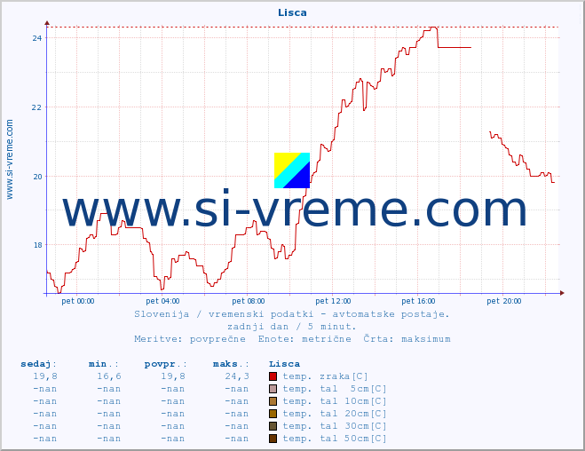 POVPREČJE :: Lisca :: temp. zraka | vlaga | smer vetra | hitrost vetra | sunki vetra | tlak | padavine | sonce | temp. tal  5cm | temp. tal 10cm | temp. tal 20cm | temp. tal 30cm | temp. tal 50cm :: zadnji dan / 5 minut.