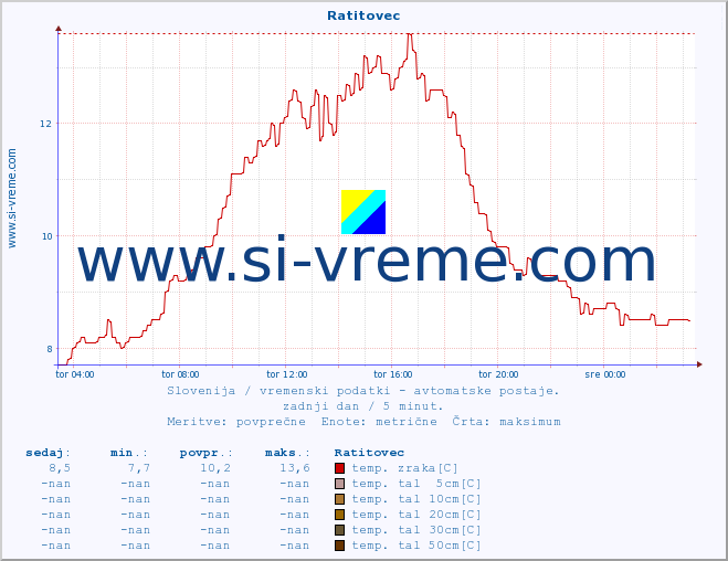 POVPREČJE :: Ratitovec :: temp. zraka | vlaga | smer vetra | hitrost vetra | sunki vetra | tlak | padavine | sonce | temp. tal  5cm | temp. tal 10cm | temp. tal 20cm | temp. tal 30cm | temp. tal 50cm :: zadnji dan / 5 minut.