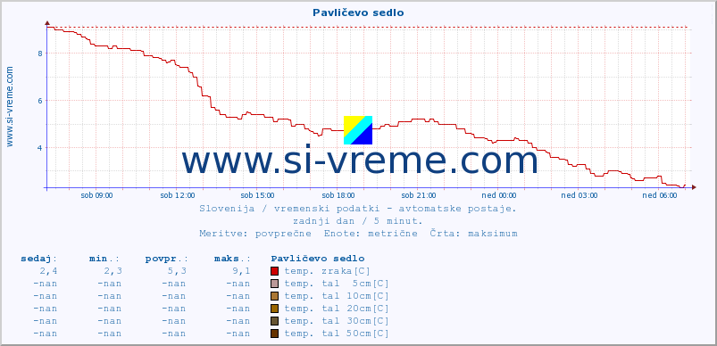 POVPREČJE :: Pavličevo sedlo :: temp. zraka | vlaga | smer vetra | hitrost vetra | sunki vetra | tlak | padavine | sonce | temp. tal  5cm | temp. tal 10cm | temp. tal 20cm | temp. tal 30cm | temp. tal 50cm :: zadnji dan / 5 minut.