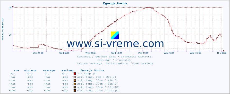  :: Zgornja Sorica :: air temp. | humi- dity | wind dir. | wind speed | wind gusts | air pressure | precipi- tation | sun strength | soil temp. 5cm / 2in | soil temp. 10cm / 4in | soil temp. 20cm / 8in | soil temp. 30cm / 12in | soil temp. 50cm / 20in :: last day / 5 minutes.