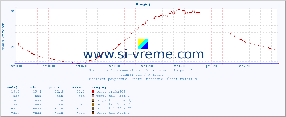 POVPREČJE :: Breginj :: temp. zraka | vlaga | smer vetra | hitrost vetra | sunki vetra | tlak | padavine | sonce | temp. tal  5cm | temp. tal 10cm | temp. tal 20cm | temp. tal 30cm | temp. tal 50cm :: zadnji dan / 5 minut.