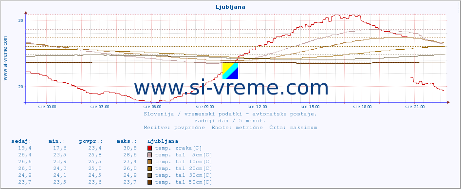 POVPREČJE :: Ljubljana :: temp. zraka | vlaga | smer vetra | hitrost vetra | sunki vetra | tlak | padavine | sonce | temp. tal  5cm | temp. tal 10cm | temp. tal 20cm | temp. tal 30cm | temp. tal 50cm :: zadnji dan / 5 minut.