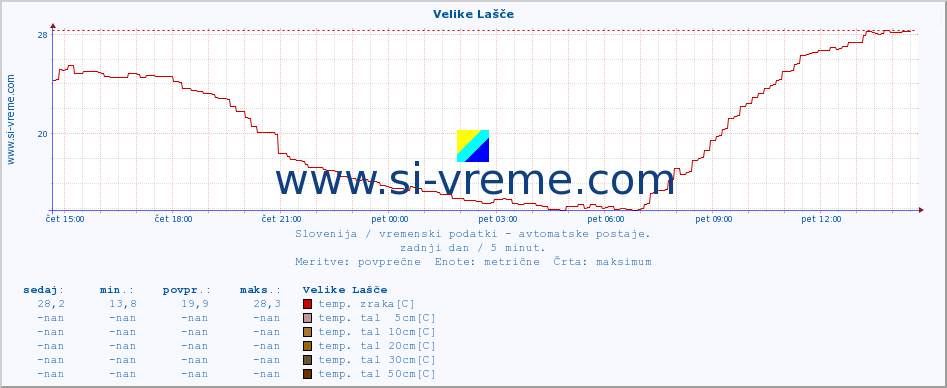 POVPREČJE :: Velike Lašče :: temp. zraka | vlaga | smer vetra | hitrost vetra | sunki vetra | tlak | padavine | sonce | temp. tal  5cm | temp. tal 10cm | temp. tal 20cm | temp. tal 30cm | temp. tal 50cm :: zadnji dan / 5 minut.