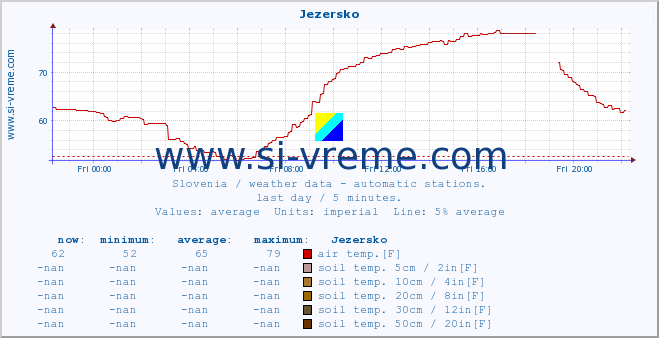  :: Jezersko :: air temp. | humi- dity | wind dir. | wind speed | wind gusts | air pressure | precipi- tation | sun strength | soil temp. 5cm / 2in | soil temp. 10cm / 4in | soil temp. 20cm / 8in | soil temp. 30cm / 12in | soil temp. 50cm / 20in :: last day / 5 minutes.