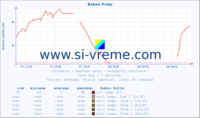  :: Babno Polje :: air temp. | humi- dity | wind dir. | wind speed | wind gusts | air pressure | precipi- tation | sun strength | soil temp. 5cm / 2in | soil temp. 10cm / 4in | soil temp. 20cm / 8in | soil temp. 30cm / 12in | soil temp. 50cm / 20in :: last day / 5 minutes.