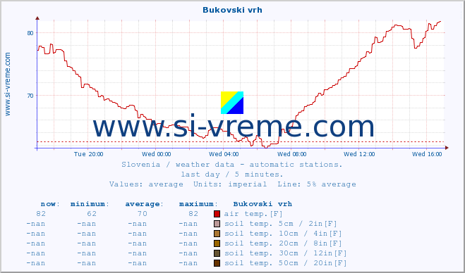  :: Bukovski vrh :: air temp. | humi- dity | wind dir. | wind speed | wind gusts | air pressure | precipi- tation | sun strength | soil temp. 5cm / 2in | soil temp. 10cm / 4in | soil temp. 20cm / 8in | soil temp. 30cm / 12in | soil temp. 50cm / 20in :: last day / 5 minutes.