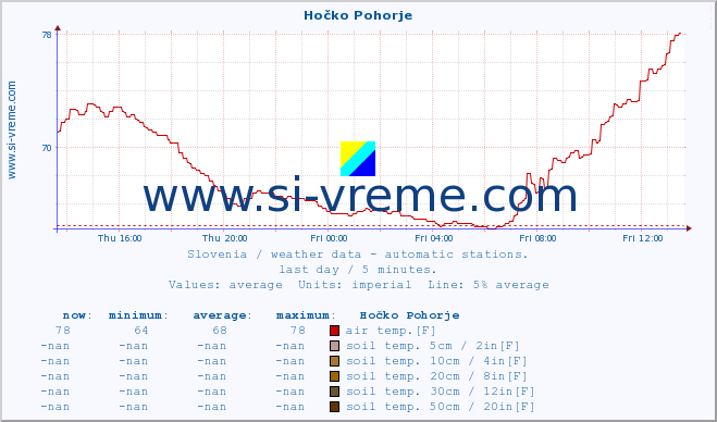  :: Hočko Pohorje :: air temp. | humi- dity | wind dir. | wind speed | wind gusts | air pressure | precipi- tation | sun strength | soil temp. 5cm / 2in | soil temp. 10cm / 4in | soil temp. 20cm / 8in | soil temp. 30cm / 12in | soil temp. 50cm / 20in :: last day / 5 minutes.