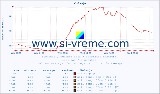  :: Kočevje :: air temp. | humi- dity | wind dir. | wind speed | wind gusts | air pressure | precipi- tation | sun strength | soil temp. 5cm / 2in | soil temp. 10cm / 4in | soil temp. 20cm / 8in | soil temp. 30cm / 12in | soil temp. 50cm / 20in :: last day / 5 minutes.