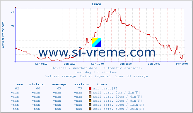  :: Lisca :: air temp. | humi- dity | wind dir. | wind speed | wind gusts | air pressure | precipi- tation | sun strength | soil temp. 5cm / 2in | soil temp. 10cm / 4in | soil temp. 20cm / 8in | soil temp. 30cm / 12in | soil temp. 50cm / 20in :: last day / 5 minutes.