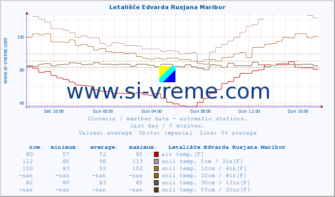  :: Letališče Edvarda Rusjana Maribor :: air temp. | humi- dity | wind dir. | wind speed | wind gusts | air pressure | precipi- tation | sun strength | soil temp. 5cm / 2in | soil temp. 10cm / 4in | soil temp. 20cm / 8in | soil temp. 30cm / 12in | soil temp. 50cm / 20in :: last day / 5 minutes.