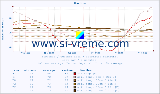  :: Maribor :: air temp. | humi- dity | wind dir. | wind speed | wind gusts | air pressure | precipi- tation | sun strength | soil temp. 5cm / 2in | soil temp. 10cm / 4in | soil temp. 20cm / 8in | soil temp. 30cm / 12in | soil temp. 50cm / 20in :: last day / 5 minutes.