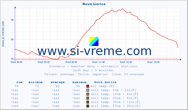  :: Nova Gorica :: air temp. | humi- dity | wind dir. | wind speed | wind gusts | air pressure | precipi- tation | sun strength | soil temp. 5cm / 2in | soil temp. 10cm / 4in | soil temp. 20cm / 8in | soil temp. 30cm / 12in | soil temp. 50cm / 20in :: last day / 5 minutes.